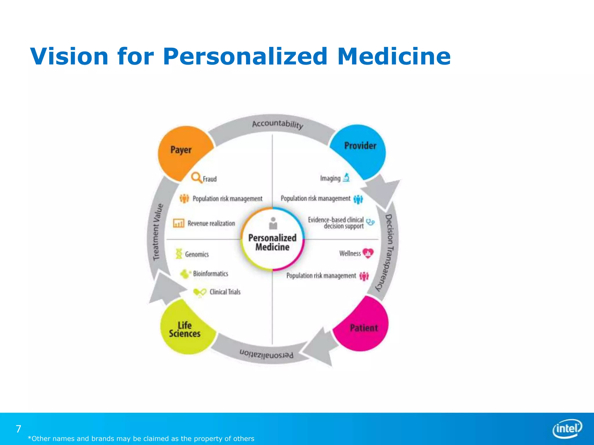 Vision for Personalized Medicine

7

*Other names and brands may be claimed as the property of others

 