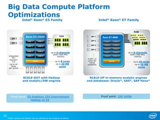 Big Data Compute Platform
Optimizations
Intel® Xeon® E5 Family

Intel® Xeon® E7 Family

RAM
QPI 1
QPI 2

Xeon E7-4800

CORE 3

CORE 4

QPI 4

CORE 5

CORE 6

CORE 7

CORE 8

CORE 9

CORE 10

Up to 4 channels
DDR3 1600 MHz
memory
Up to 8 cores
Up to 20 MB

cache

SCALE-OUT with Hadoop
and analytic/DW engines

Proof point: E5 Analytics 25X Improvement
Hadoop on E5

13

CORE 2

QPI 3

Integrated
PCI
Express*
3.0
Up to 40
lanes
per socket

CORE 1

*Other names and brands may be claimed as the property of others

4 QPI 1.0
Lanes for
robust
scalability

Up to 8 channels
DDR3 1066 MHz
memory

CACHE

Up to 10 cores
Up to 30 MB

cache

SCALE-UP in-memory analytic engines
and databases: Oracle*, SAS*, SAP Hana*

Proof point: SAP HANA

 