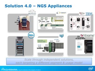 Solution 4.0 – NGS Appliances
16 Cores
96 GB RAM
18T Red. Storage
SSD for OS

32 Cores
1.2 TFlops
18-56TB RAID
NSS-HA Pair

NSS User Data

HSS Metadata Pair

HSS OSS Pair

HSS User Data

2U Plenum
Actual placement in racks may vary.

Scale through independent solutions,
each targeting a different segment & usage model
20
Intel Confidential may be claimed as the property of others
*Other names and brands

 