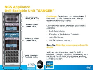 NGS Appliance
Dell Scalable Unit “SANGER”
Infrastructure:
Dell PE, PC & F10

NSS-HA Pair
NSS User
Data

Dell NSS (NFS)
(up to 180TB)

Challenge: Experiment processing takes 7
days with current infrastructure. Delays
treatment for sick patients
Solution: Dell Next Generation Sequencing
Appliance
•
•

HSS Metadata
Pair
HSS OSS Pair

Dell HSS (Lustre)
(up to 360TB)

9 Teraflops of Sandy Bridge Processors

•

Lustre File Storage

•

Intel SW tools and engineers

Benefits: RNA-Seq processing reduced to
4 hour

HSS User
Data

M420 (Compute)
(up to 32 nodes)

2U Plenum

21

Single Rack Solution

*Other names and racks may vary.
Actual placement in brands may be claimed as the property of others

Includes everything you need for NGS compute, storage, software, networking, infra
structure, installation, deployment, training,
service & support

 
