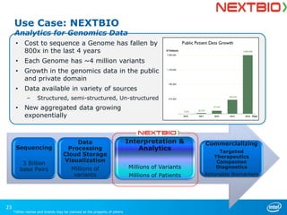 Use Case: NEXTBIO

Analytics for Genomics Data
•

Cost to sequence a Genome has fallen by
800x in the last 4 years

•

Each Genome has ~4 million variants

•

Growth in the genomics data in the public
and private domain

•

Data available in variety of sources
–

•

Structured, semi-structured, Un-structured

New aggregated data growing
exponentially

Sequencing
3 Billion
base Pairs

23

Data
Processing
Cloud Storage
Visualization
Millions of
variants

*Other names and brands may be claimed as the property of others

Interpretation &
Analytics
Millions of Variants
Millions of Patients

Commercializing
Targeted
Therapeutics
Companion
Diagnostics
Actionable Biomarkers

 