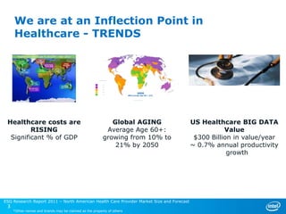 We are at an Inflection Point in
Healthcare - TRENDS

% of population over age 60

30+ %

25-29%

20-24%

10-19%

0-9%

2050

WW Average Age 60+: 21%
Source: United Nations “Population Aging 2002”

Healthcare costs are
RISING
Significant % of GDP

Global AGING
Average Age 60+:
growing from 10% to
21% by 2050

Source: McKinsey Global Institute Analysis
ESG Research Report 2011 – North American Health Care Provider Market Size and Forecast

3

*Other names and brands may be claimed as the property of others

US Healthcare BIG DATA
Value
$300 Billion in value/year
~ 0.7% annual productivity
growth

 