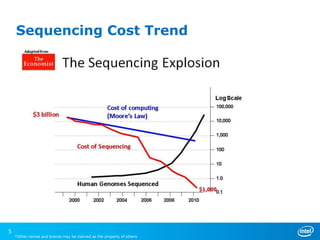 Sequencing Cost Trend

5

*Other names and brands may be claimed as the property of others

 