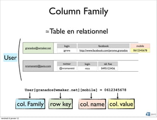 Column Family
                                       ≃Table en relationnel
                                                  login                     facebook                     mobile
                        granados@wmaker.net
                                                  jgrana     http://www.facebook.com/jerome.granados   0612345678


   User
                                                 twitter         login          tél. ﬁxe
                        nromanetti@jaxio.com
                                               @nromanetti       nico         0495123456




                        User[granados@wmaker.net][mobile] = 0612345678



                  col. Family              row key           col. name col. value

vendredi 6 janvier 12
 