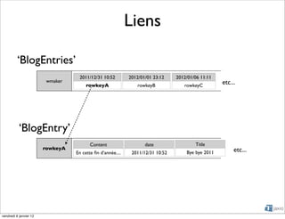 Liens

         ‘BlogEntries’
                                        2011/12/31 10:52          2012/01/01 23:12    2012/01/06 11:11
                              wmaker                                                                     etc...
                                            rowkeyA                     rowkeyB          rowkeyC




           ‘BlogEntry’
                                                                 
                                              Content                     date                Title
                             rowkeyA                                                                          etc...
                                       En cette ﬁn d’année....     2011/12/31 10:52       Bye bye 2011

                        




vendredi 6 janvier 12
 