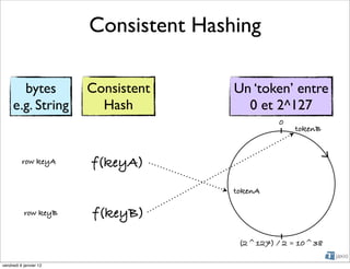 Consistent Hashing

       bytes            Consistent     Un ‘token’ entre
     e.g. String          Hash           0 et 2^127
                                                 0
                                                     tokenB


          row keyA      f(keyA)
                                       tokenA

           row keyB     f(keyB)
                                        (2^127) / 2 ≃ 10^38

vendredi 6 janvier 12
 