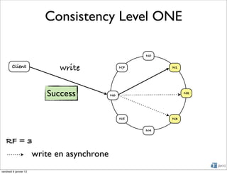 Consistency Level ONE

                                                        N0

        Client                 write               N7        N1




                           Success            N6
                                                                  N2




                                                   N5        N3

                                                        N4

   RF = 3
                        write en asynchrone
vendredi 6 janvier 12
 