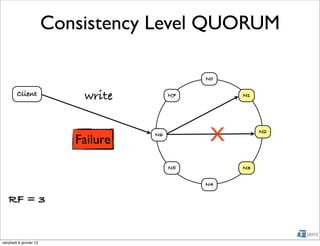 Consistency Level QUORUM

                                               N0

        Client              write         N7        N1




                           Failure
                                     N6
                                                X        N2




                                          N5        N3

                                               N4

   RF = 3


vendredi 6 janvier 12
 