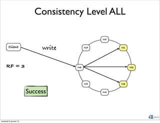 Consistency Level ALL

                                               N0

        Client               write        N7        N1




      RF = 3                         N6                  N2




                                          N5        N3


                        Success                N4




vendredi 6 janvier 12
 