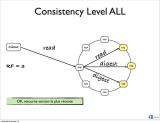 Consistency Level ALL

                                                                         N0

        Client                    read                        N7               N1


                                                                    re ad
      RF = 3                                             N6
                                                                      digest        N2


                                                                   dig
                                                                         est
                                                              N5               N3

                                                                         N4


                  OK, retourne version la plus récente




vendredi 6 janvier 12
 