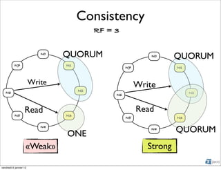 Consistency
                                          RF = 3

                           N0
                                QUORUM                       N0      QUORUM
          N7                    N1
                                                    N7               N1



                        Write                            Write
                                     N2
   N6                                                                     N2
                                               N6



                   Read                                  Read
           N5                   N3
                                                    N5               N3

                           N4

                                ONE
                                                             N4
                                                                     QUORUM
                    «Weak»                                  Strong

vendredi 6 janvier 12
 
