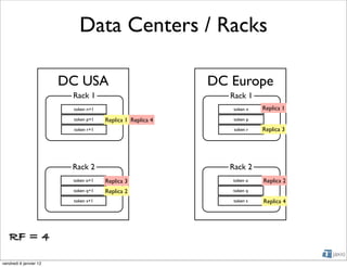 Data Centers / Racks

                        DC USA                             DC Europe
                         Rack 1                               Rack 1
                         token n+1                             token n   Replica 1
                         token p+1   Replica 1 Replica 4       token p

                         token r+1                             token r   Replica 3




                         Rack 2                               Rack 2
                         token o+1   Replica 3                token o    Replica 2
                         token q+1   Replica 2                token q

                         token s+1                             token s   Replica 4




   RF = 4

vendredi 6 janvier 12
 