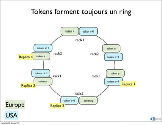 Tokens forment toujours un ring

                                                            token n       token n+1


                                                                      rack1

                                    token s+1                                               token o
                                                  rack2                            rack2
                    Replica 4       token s                                                 token o+1




                                token r+1                                                      token p
                                                 rack1                              rack1
                                     token r                                                token p+1
                        Replica 3                                                                        Replica 1

                                                                      rack2
                                                          token q+1           token q
    Europe                                      Replica 2

    USA
vendredi 6 janvier 12
 