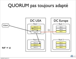 QUORUM pas toujours adapté


                           DC USA            DC Europe
                             Rack 1             Rack 1
      Client
                             token n+1           token n


                                         ☹
                             token p+1           token p

                                                 token r
                             token r+1




                            Rack 2              Rack 2
                             token o+1          token o

                             token q+1          token q


   RF = 6                    token s+1           token s




vendredi 6 janvier 12
 