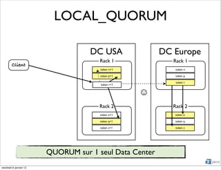 LOCAL_QUORUM

                                   DC USA               DC Europe
                                      Rack 1               Rack 1
        Client
                                      token n+1             token n

                                      token p+1             token p

                                                            token r
                                      token r+1


                                                  ☺
                                      Rack 2               Rack 2
                                      token o+1            token o

                                      token q+1            token q

                                      token s+1             token s




                        QUORUM sur 1 seul Data Center
vendredi 6 janvier 12
 