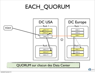 EACH_QUORUM

                                     DC USA             DC Europe
                                        Rack 1              Rack 1
        Client
                                        token n+1            token n

                                        token p+1            token p

                                                             token r
                                        token r+1


                                                    ☺
                                        Rack 2              Rack 2
                                        token o+1           token o

                                        token q+1           token q

                                        token s+1            token s




                        QUORUM sur chacun des Data Center
vendredi 6 janvier 12
 