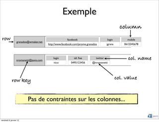 Exemple
                                                                                                   column
 row              granados@wmaker.net
                                                       facebook                         login          mobile
                                        http://www.facebook.com/jerome.granados         jgrana       0612345678




                 nromanetti@jaxio.com
                                            login           tél. ﬁxe          twitter                  col. name
                                            nico          0495123456       @nromanetti




            row key                                                                              col. value


                          Pas de contraintes sur les colonnes...


vendredi 6 janvier 12
 