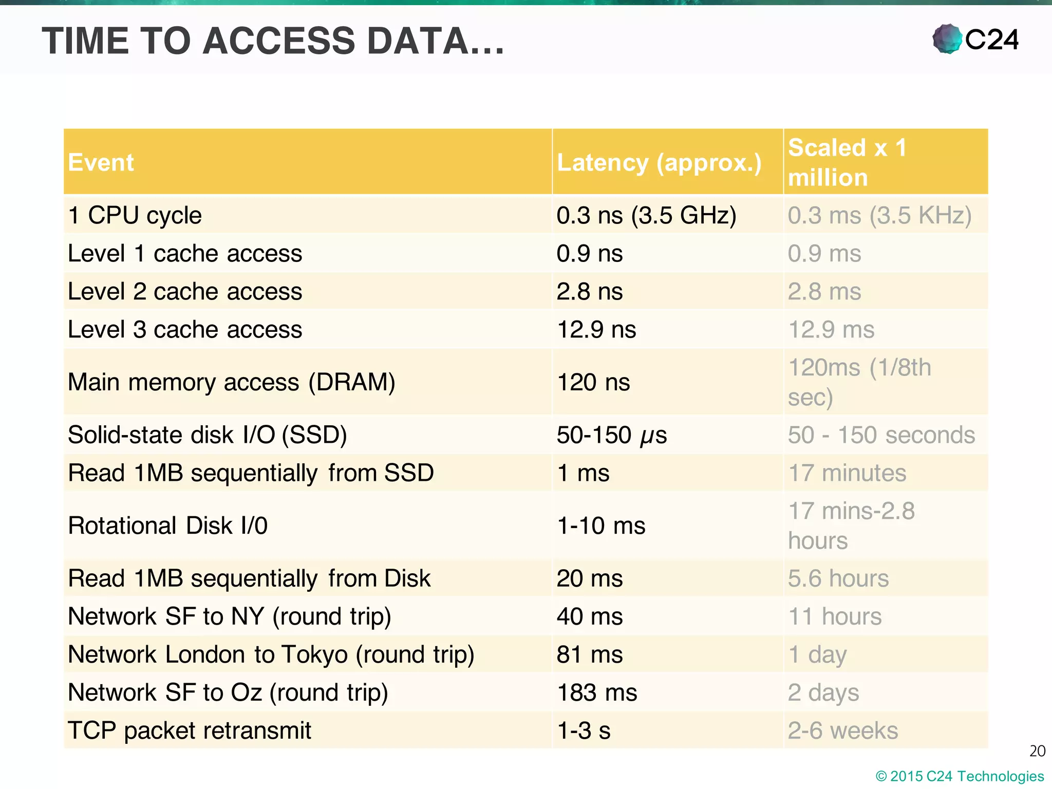 © 2015 C24 Technologies
20
TIME TO ACCESS DATA…
I scaled by 1 million times simply because that’s roughly the ratio between an modern airplane and the
speed of light
Event Latency (approx.)
Scaled x 1
million
1 CPU cycle 0.3 ns (3.5 GHz) 0.3 ms (3.5 KHz)
Level 1 cache access 0.9 ns 0.9 ms
Level 2 cache access 2.8 ns 2.8 ms
Level 3 cache access 12.9 ns 12.9 ms
Main memory access (DRAM) 120 ns
120ms (1/8th
sec)
Solid-state disk I/O (SSD) 50-150 µs 50 - 150 seconds
Read 1MB sequentially from SSD 1 ms 17 minutes
Rotational Disk I/0 1-10 ms
17 mins-2.8
hours
Read 1MB sequentially from Disk 20 ms 5.6 hours
Network SF to NY (round trip) 40 ms 11 hours
Network London to Tokyo (round trip) 81 ms 1 day
Network SF to Oz (round trip) 183 ms 2 days
TCP packet retransmit 1-3 s 2-6 weeks
 