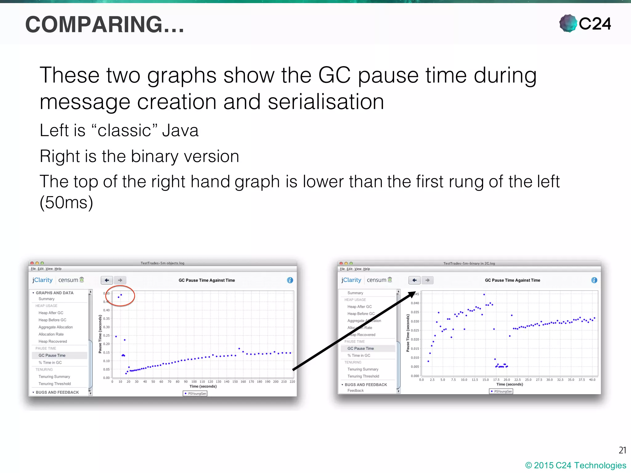© 2015 C24 Technologies
21
COMPARING…
These two graphs show the GC pause time during
message creation and serialisation
Left is “classic” Java
Right is the binary version
The top of the right hand graph is lower than the first rung of the left
(50ms)
 
