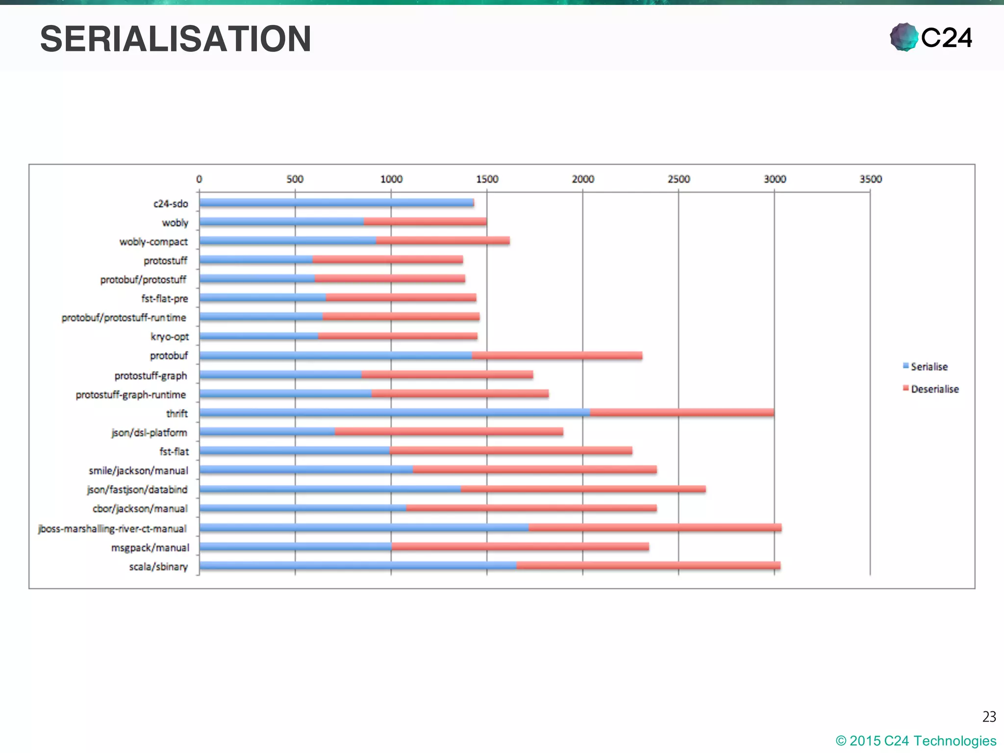 © 2015 C24 Technologies
23
SERIALISATION
Serialisation was compared (by a client) to several dozen
serialisation frameworks
The test framework can be found here:
https://github.com/eishay/jvm-serializers/
C24 is either at the top or within 5%
of the top
However the use-case was very
simple, SDOs work better with more
complex models
 