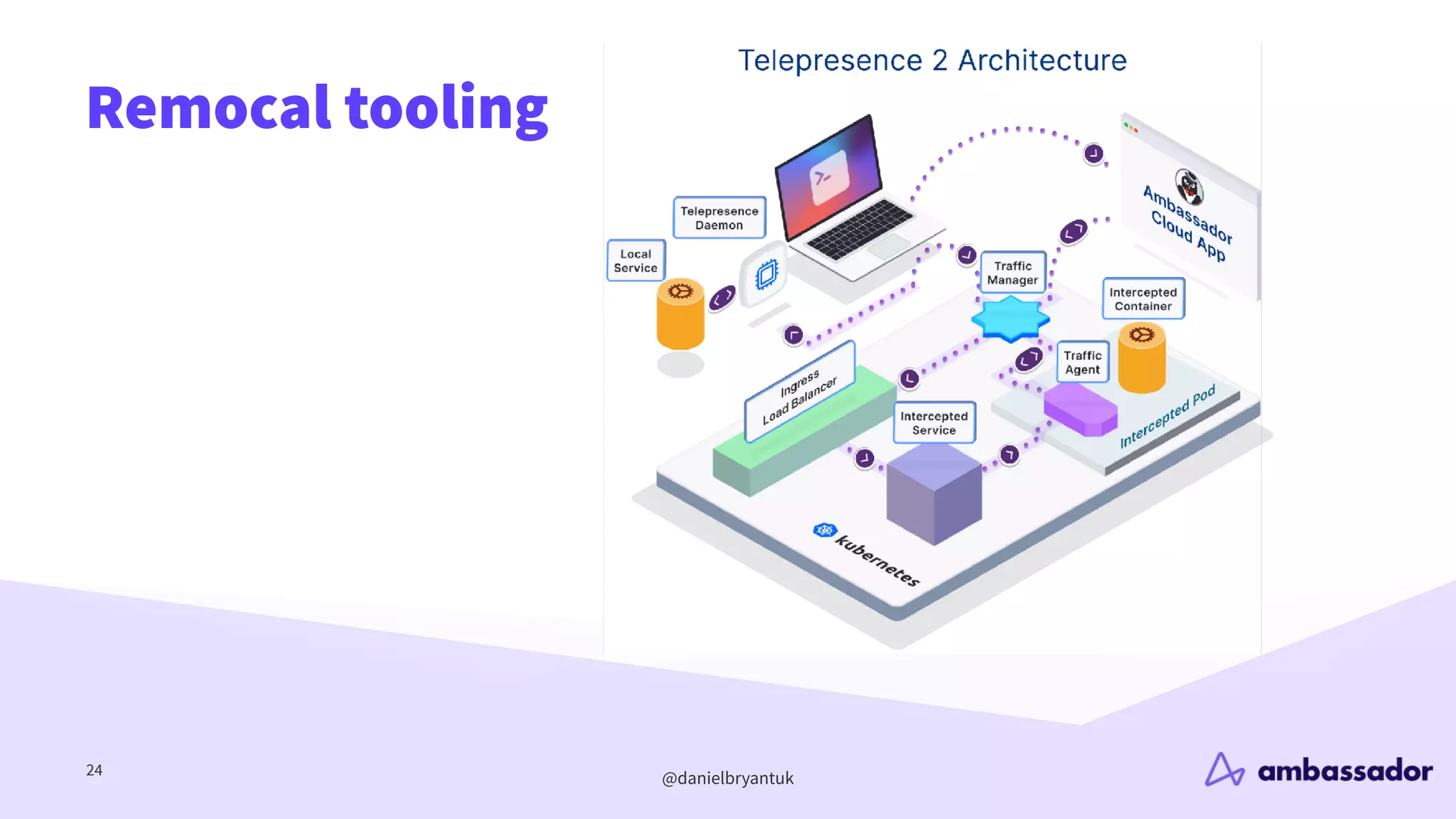 @danielbryantuk
Remocal tooling
24
 