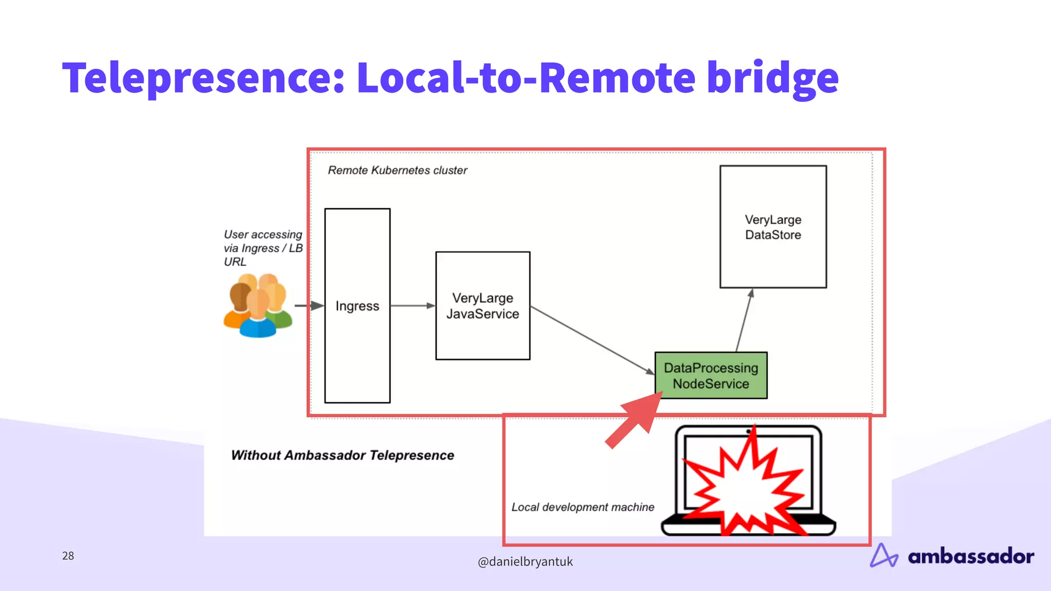 @danielbryantuk
Telepresence: Local-to-Remote bridge
28
 