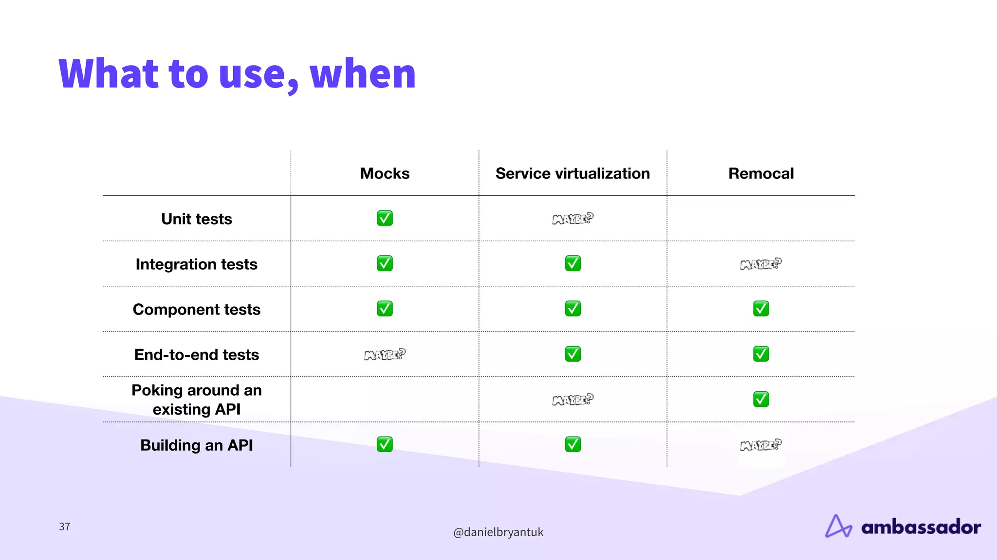 @danielbryantuk
What to use, when
37
Mocks Service virtualization Remocal
Unit tests ✅
Integration tests ✅ ✅
Component tests ✅ ✅ ✅
End-to-end tests ✅ ✅
Poking around an
existing API
✅
Building an API ✅ ✅
 