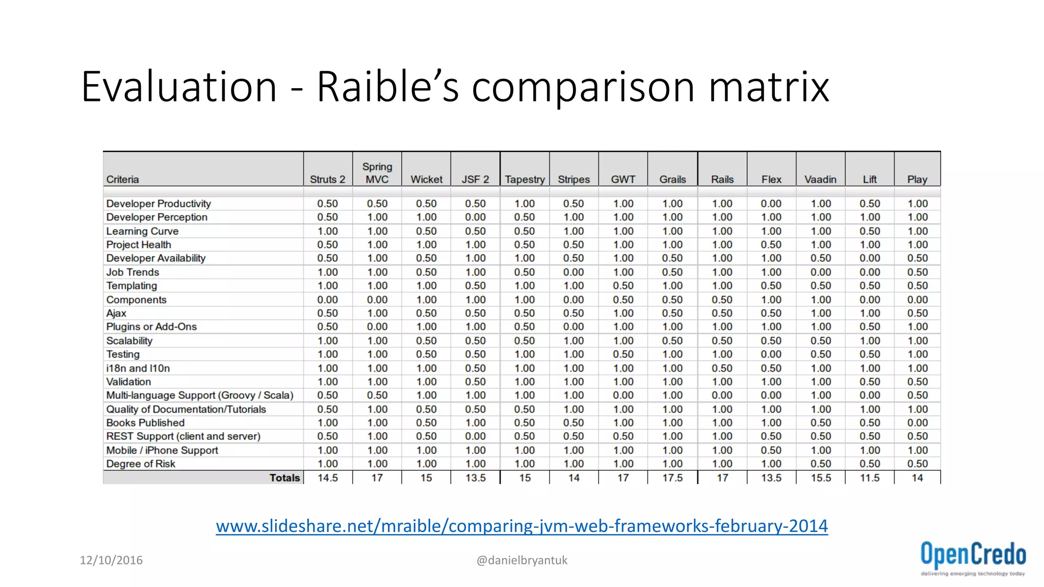 Evaluation - Raible’s comparison matrix
12/10/2016 @danielbryantuk
www.slideshare.net/mraible/comparing-jvm-web-frameworks-february-2014
 