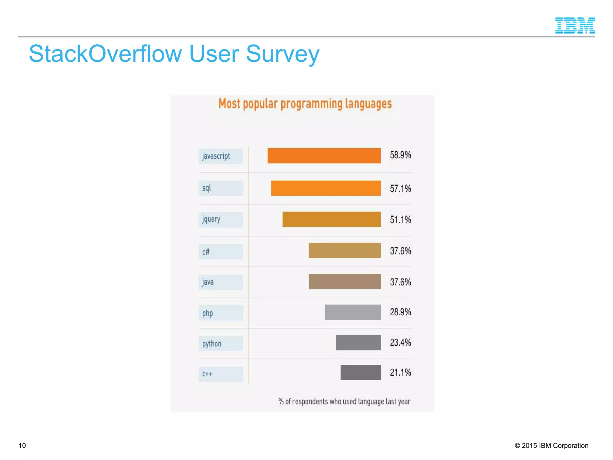 © 2015 IBM Corporation10
StackOverflow User Survey
 