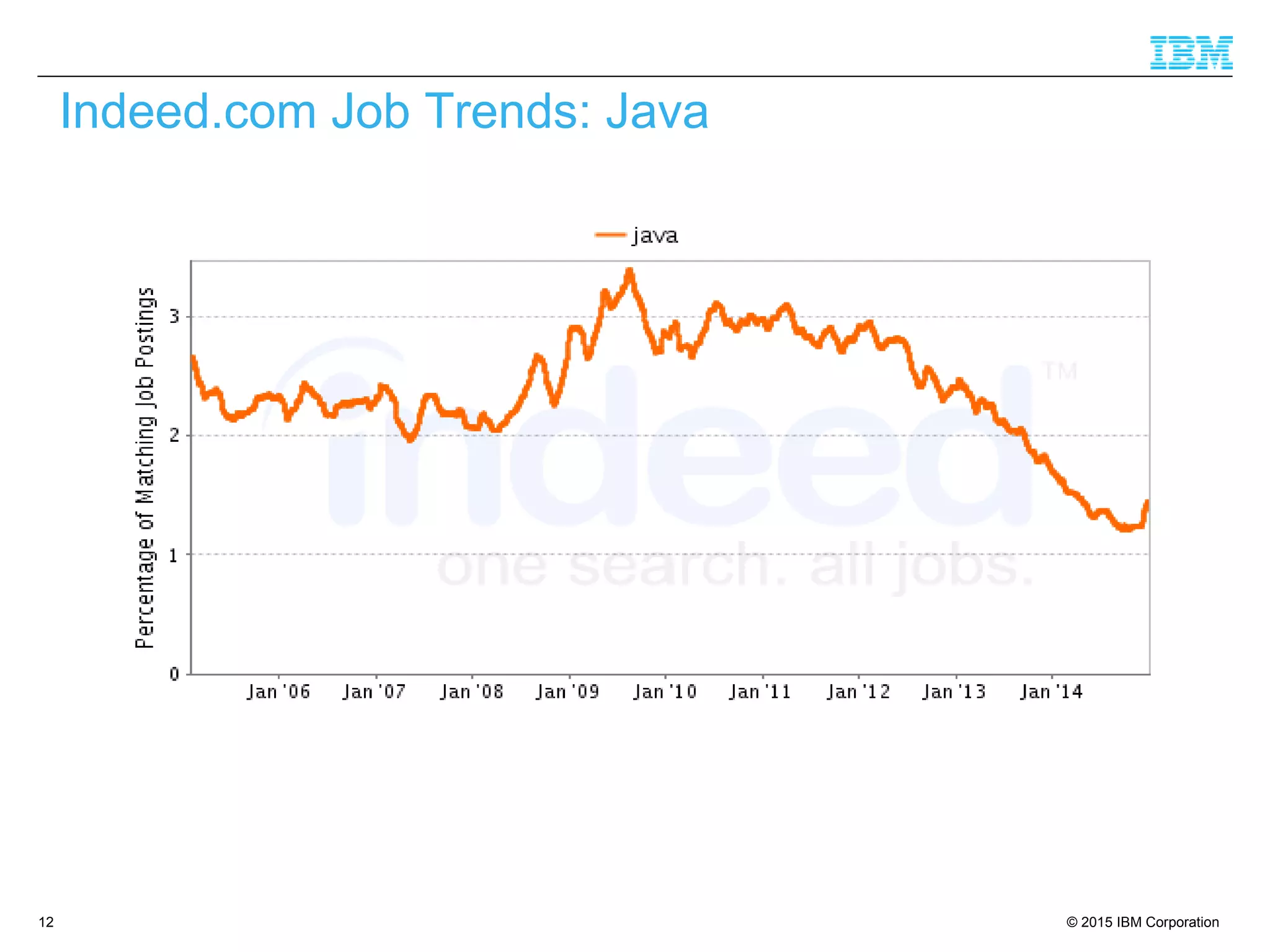 © 2015 IBM Corporation12
Indeed.com Job Trends: Java
 