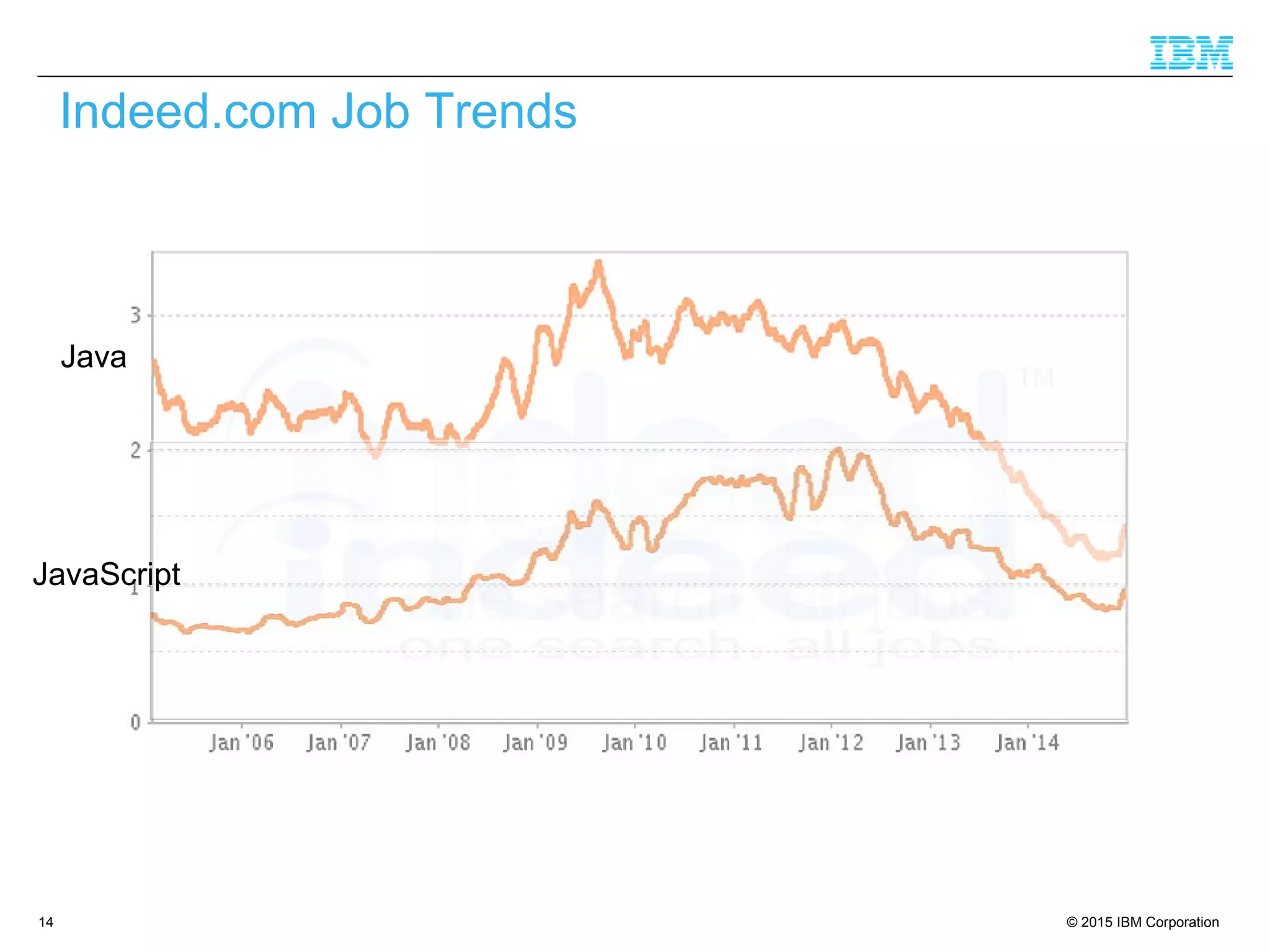 © 2015 IBM Corporation14
Indeed.com Job Trends
Java
JavaScript
 