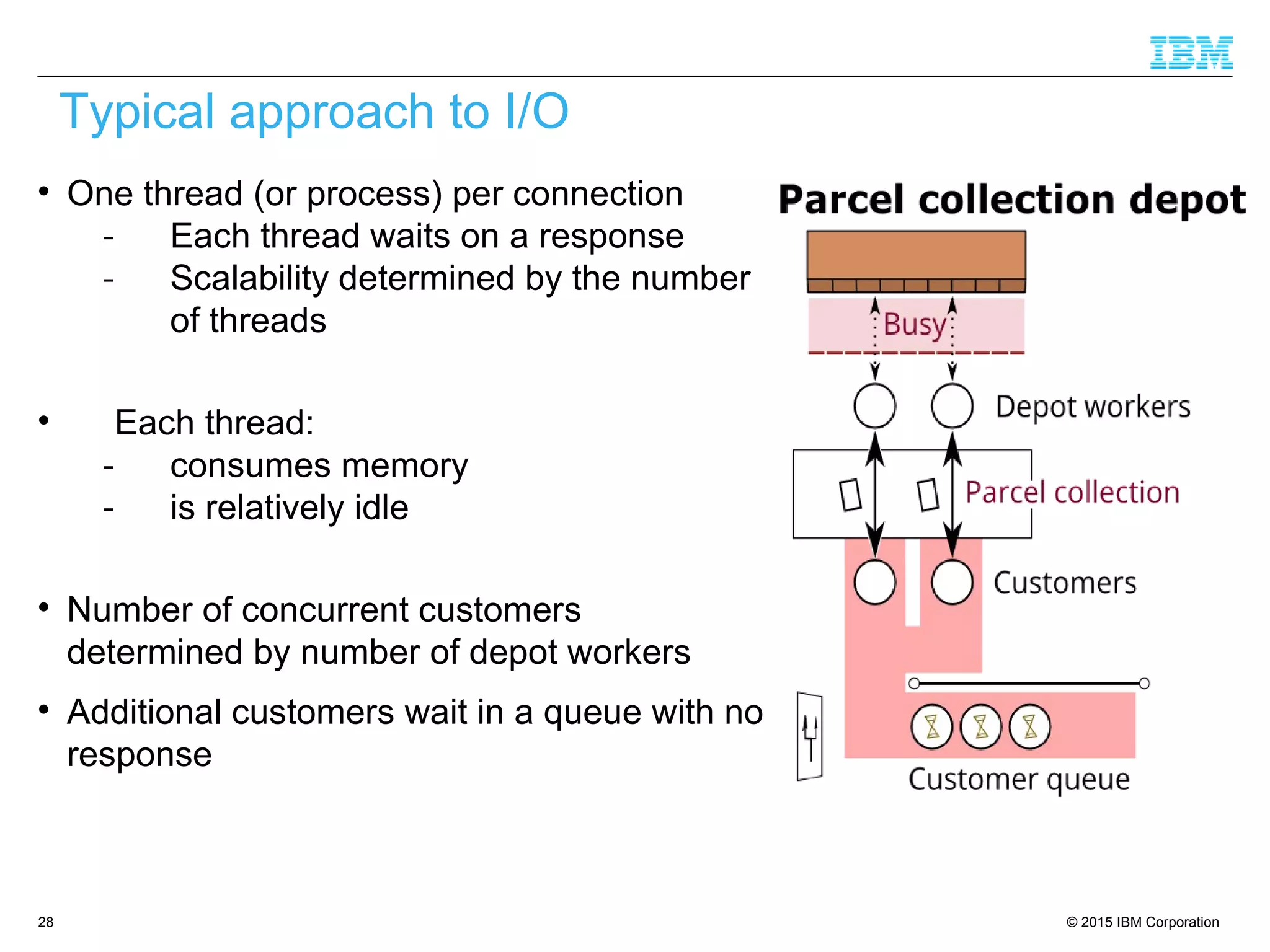 © 2015 IBM Corporation28

One thread (or process) per connection
- Each thread waits on a response
- Scalability determined by the number
of threads

Each thread:
- consumes memory
- is relatively idle

Number of concurrent customers
determined by number of depot workers

Additional customers wait in a queue with no
response
Typical approach to I/O
 