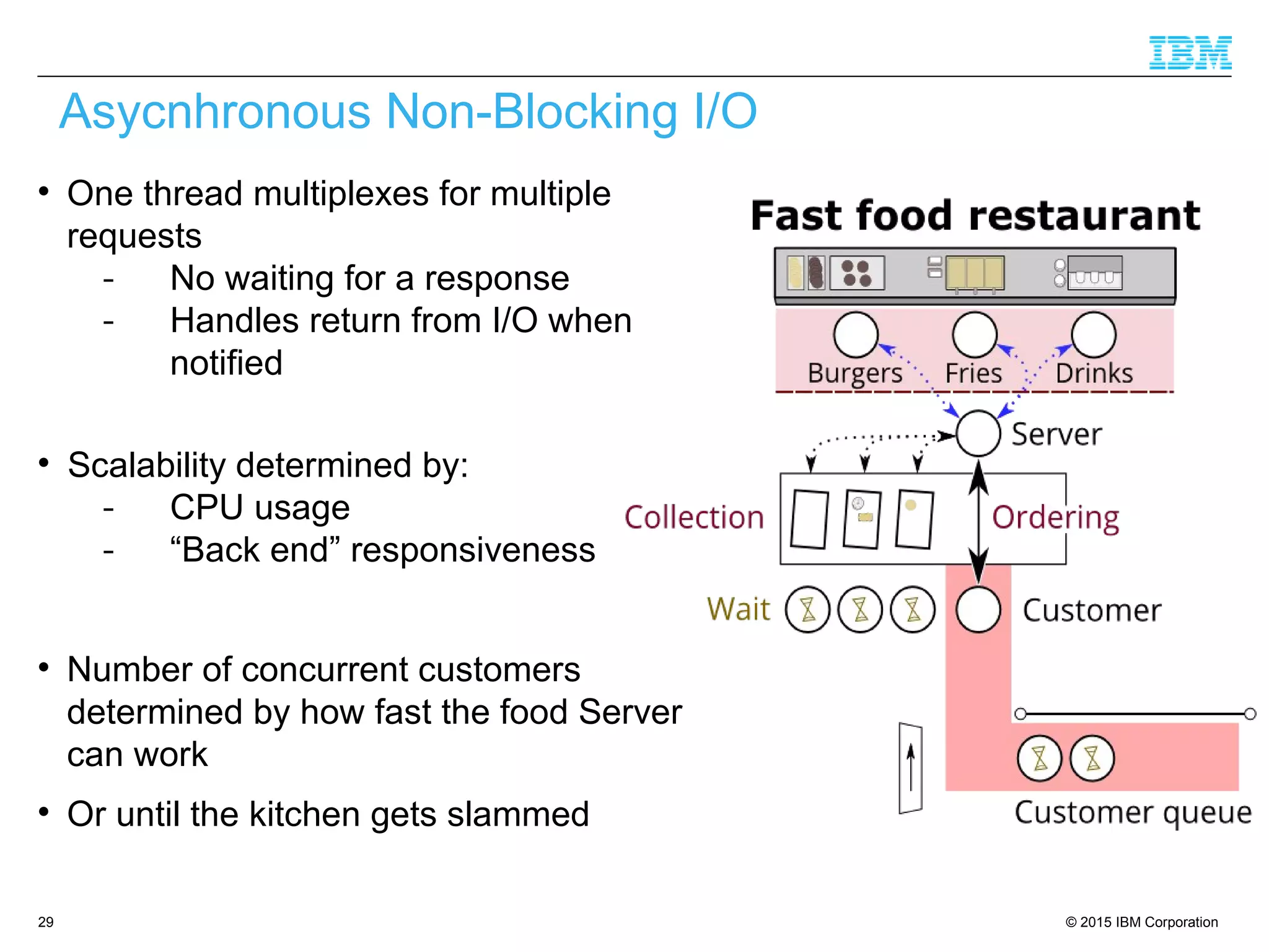 © 2015 IBM Corporation29

One thread multiplexes for multiple
requests
- No waiting for a response
- Handles return from I/O when
notified

Scalability determined by:
- CPU usage
- “Back end” responsiveness

Number of concurrent customers
determined by how fast the food Server
can work

Or until the kitchen gets slammed
Asycnhronous Non-Blocking I/O
 