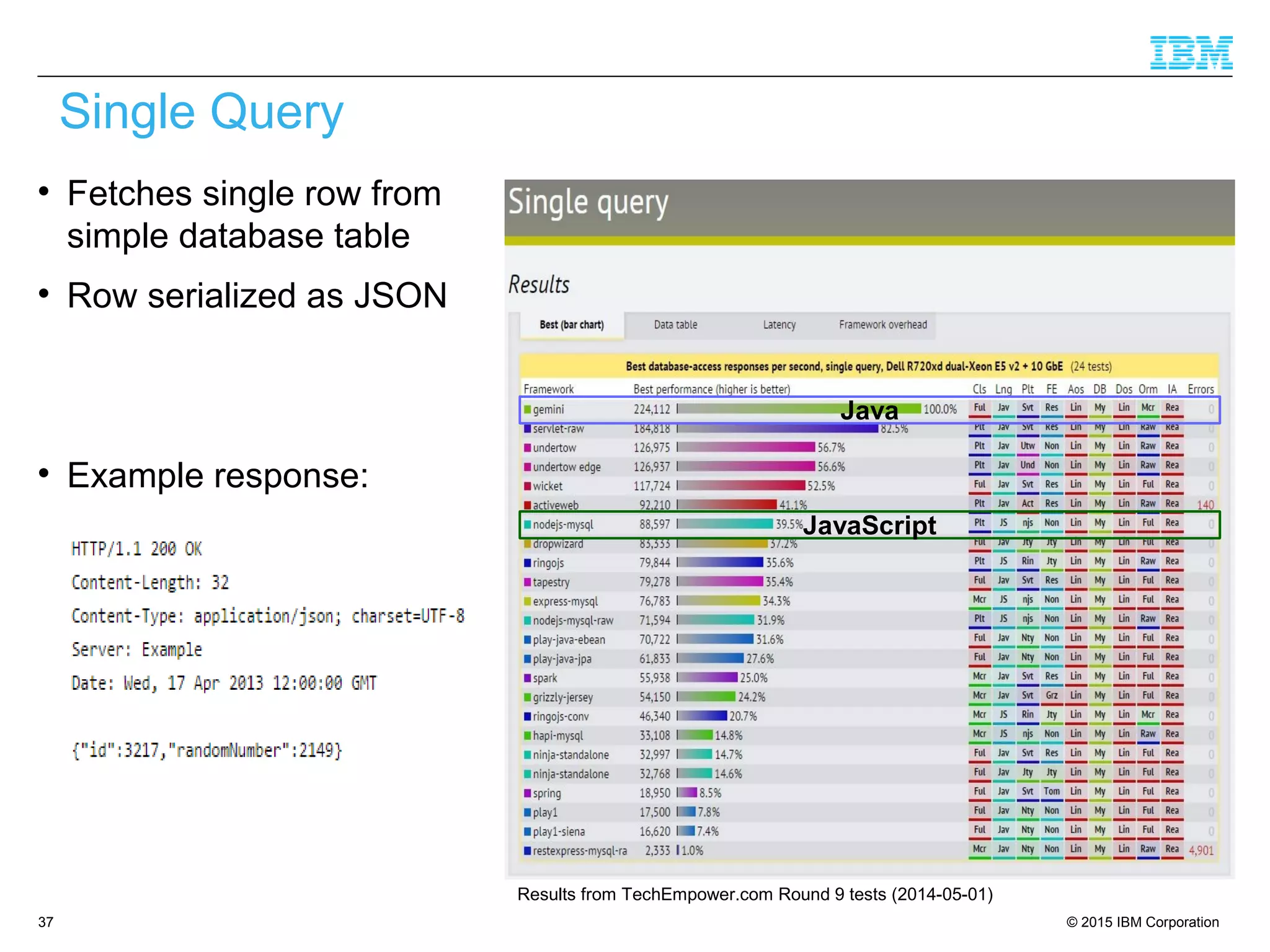 © 2015 IBM Corporation37

Fetches single row from
simple database table

Row serialized as JSON

Example response:
Results from TechEmpower.com Round 9 tests (2014-05-01)
Single Query
JavaScript
Java
 