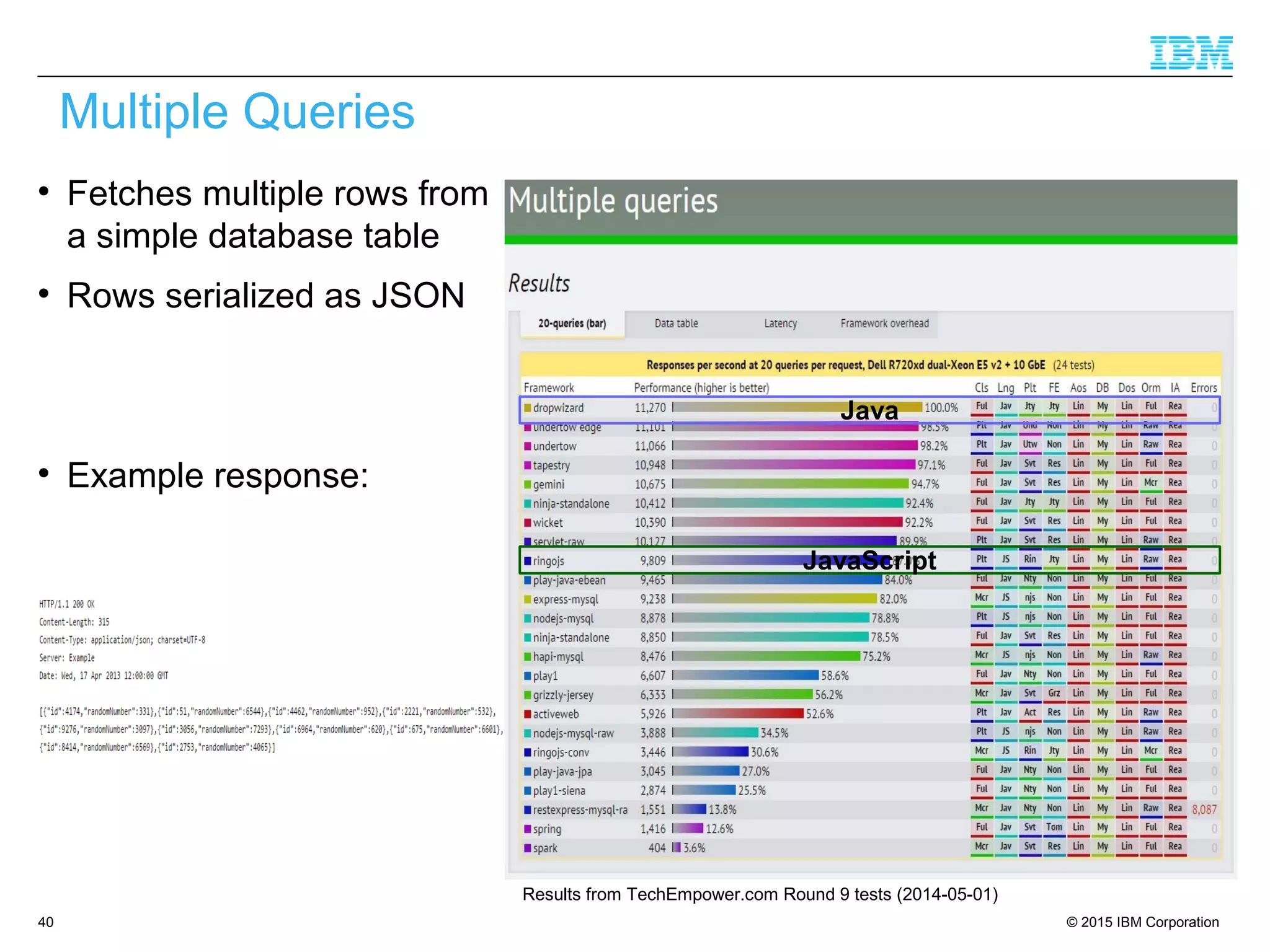 © 2015 IBM Corporation40

Fetches multiple rows from
a simple database table

Rows serialized as JSON

Example response:
Results from TechEmpower.com Round 9 tests (2014-05-01)
Multiple Queries
JavaScript
Java
 