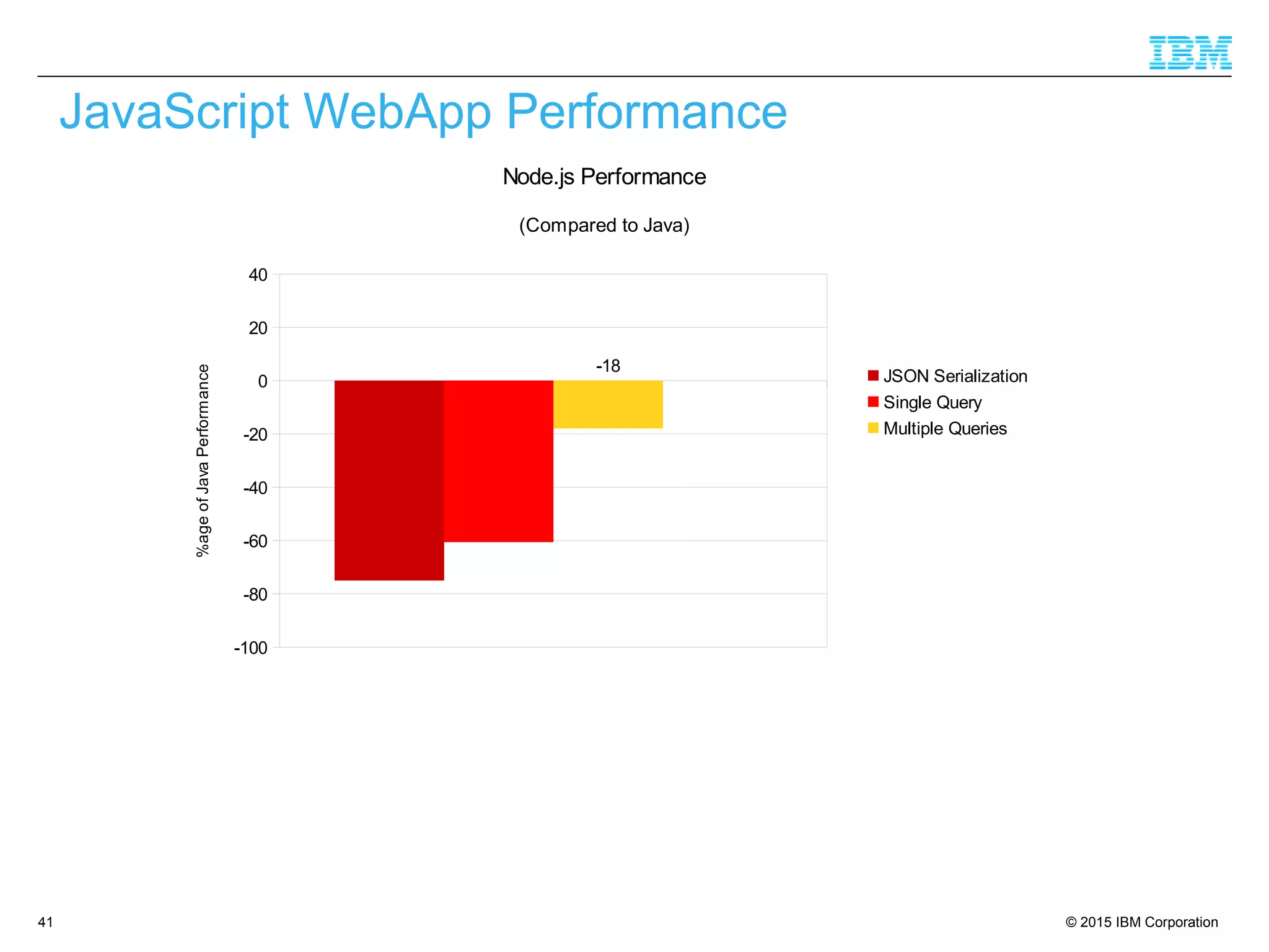 © 2015 IBM Corporation41
JavaScript WebApp Performance
-100
-80
-60
-40
-20
0
20
40
-18
Node.js Performance
(Compared to Java)
JSON Serialization
Single Query
Multiple Queries
%ageofJavaPerformance
 
