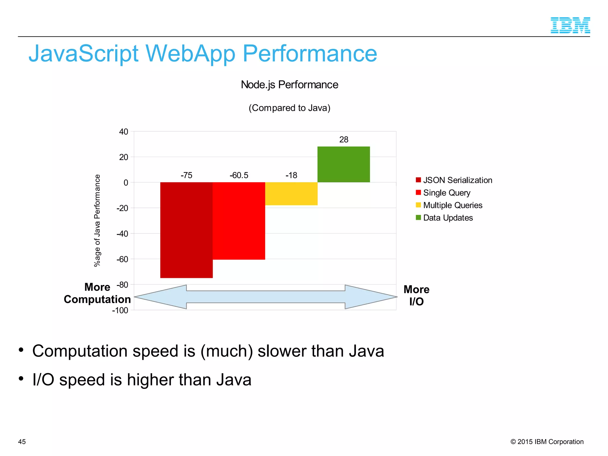 © 2015 IBM Corporation45

Computation speed is (much) slower than Java

I/O speed is higher than Java
JavaScript WebApp Performance
-100
-80
-60
-40
-20
0
20
40
-75 -60.5 -18
28
Node.js Performance
(Compared to Java)
JSON Serialization
Single Query
Multiple Queries
Data Updates
%ageofJavaPerformance
More
Computation
More
I/O
 