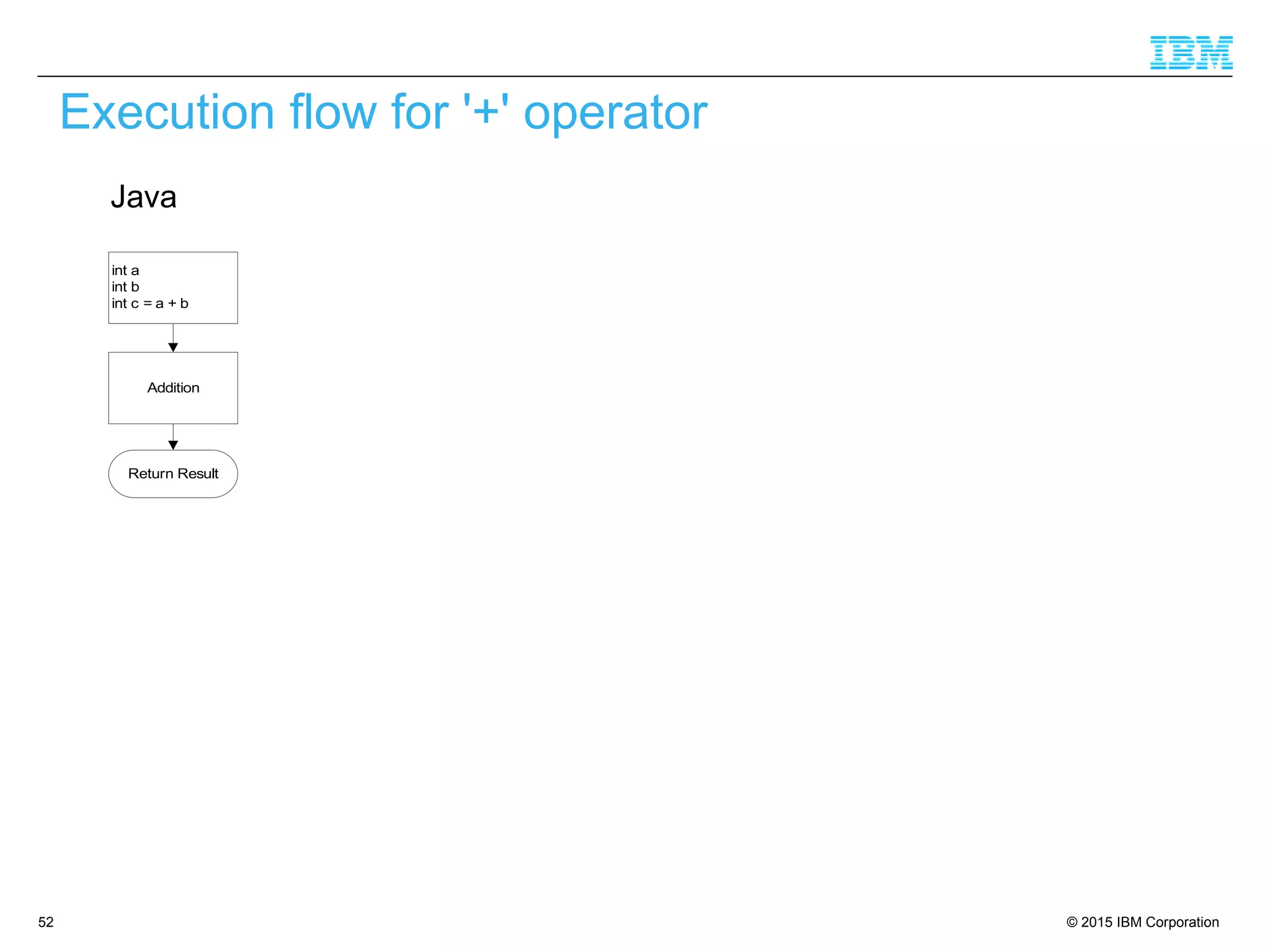 © 2015 IBM Corporation52
Execution flow for '+' operator
int a
int b
int c = a + b
Addition
Return Result
Java
 