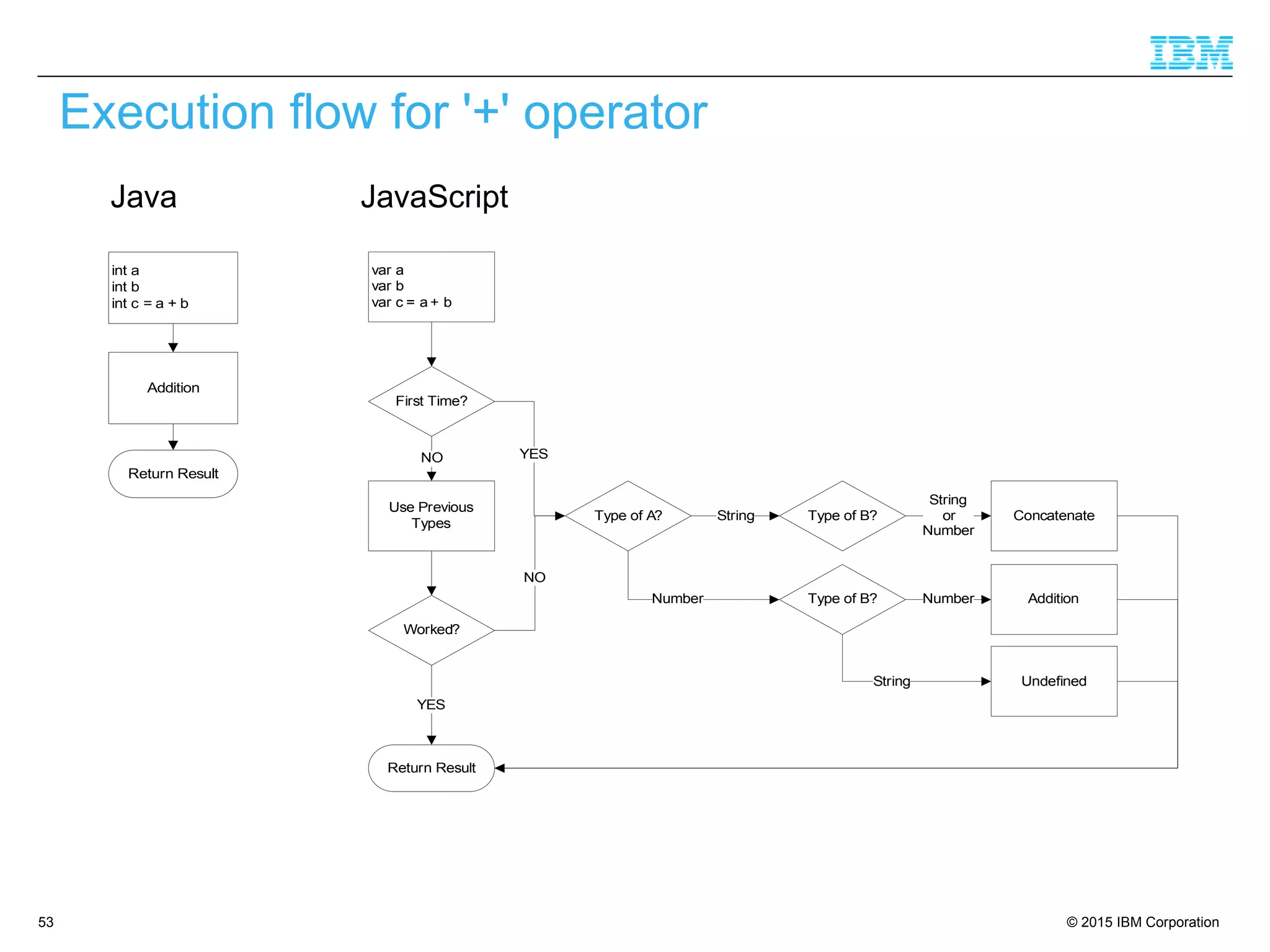 © 2015 IBM Corporation53
Execution flow for '+' operator
int a
int b
int c = a + b
Addition
Return Result
var a
var b
var c = a + b
First Time?
NO
Use Previous
Types
Worked?
Return Result
YES
Type of A?
NO
YES
Type of B?String Concatenate
String
or
Number
Number Type of B? Number Addition
UndefinedString
Java JavaScript
 
