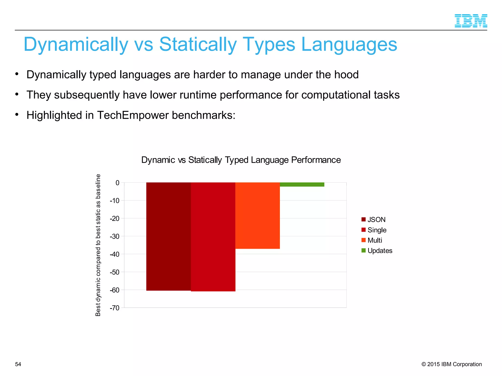 © 2015 IBM Corporation54

Dynamically typed languages are harder to manage under the hood

They subsequently have lower runtime performance for computational tasks

Highlighted in TechEmpower benchmarks:
Dynamically vs Statically Types Languages
-70
-60
-50
-40
-30
-20
-10
0
Dynamic vs Statically Typed Language Performance
JSON
Single
Multi
Updates
Bestdynamiccomparedtobeststaticasbaseline
 