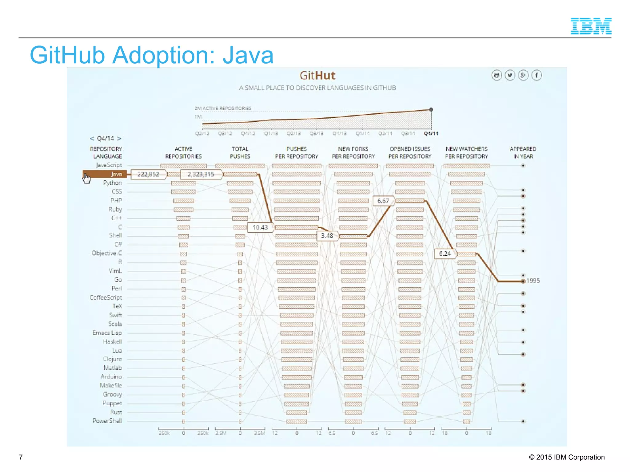 © 2015 IBM Corporation7
GitHub Adoption: Java
 