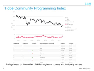 © 2015 IBM Corporation11
Ratings based on the number of skilled engineers, courses and third party vendors.
Tiobe Community Programming Index
 