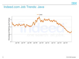 © 2015 IBM Corporation12
Indeed.com Job Trends: Java
 