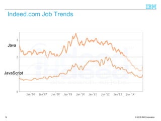 © 2015 IBM Corporation14
Indeed.com Job Trends
Java
JavaScript
 
