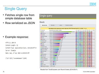 © 2015 IBM Corporation36

Fetches single row from
simple database table

Row serialized as JSON

Example response:
Results from TechEmpower.com Round 9 tests (2014-05-01)
Single Query
 