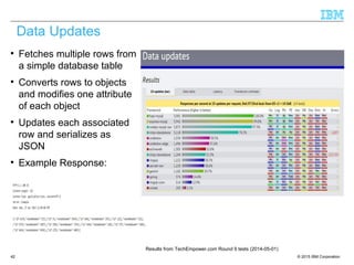 © 2015 IBM Corporation42

Fetches multiple rows from
a simple database table

Converts rows to objects
and modifies one attribute
of each object

Updates each associated
row and serializes as
JSON

Example Response:
Data Updates
Results from TechEmpower.com Round 9 tests (2014-05-01)
 
