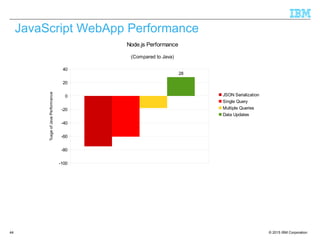 © 2015 IBM Corporation44
JavaScript WebApp Performance
-100
-80
-60
-40
-20
0
20
40
28
Node.js Performance
(Compared to Java)
JSON Serialization
Single Query
Multiple Queries
Data Updates
%ageofJavaPerformance
 