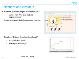 © 2015 IBM Corporation48
Nashorn and Avatar.js

Nashorn JavaScript engine delivered in JDK8
– Utilizes new JVM level features
for performance

Avatar.js provides Node.js support on Nashorn

Results of “Octane” JavaScript benchmark*:
– Node.js is 4.8x faster
– Avatar.js is >10x larger
* Using Java 8 pre-u20
 