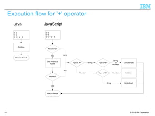 © 2015 IBM Corporation53
Execution flow for '+' operator
int a
int b
int c = a + b
Addition
Return Result
var a
var b
var c = a + b
First Time?
NO
Use Previous
Types
Worked?
Return Result
YES
Type of A?
NO
YES
Type of B?String Concatenate
String
or
Number
Number Type of B? Number Addition
UndefinedString
Java JavaScript
 
