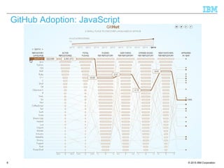 © 2015 IBM Corporation8
GitHub Adoption: JavaScript
 